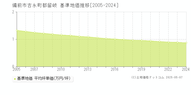 吉永町都留岐(備前市)の基準地価推移グラフ(坪単価)[2005-2024年]
