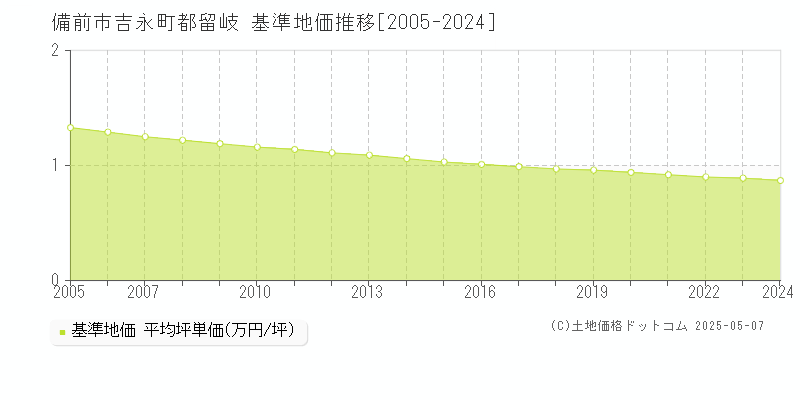 備前市吉永町都留岐の基準地価推移グラフ 