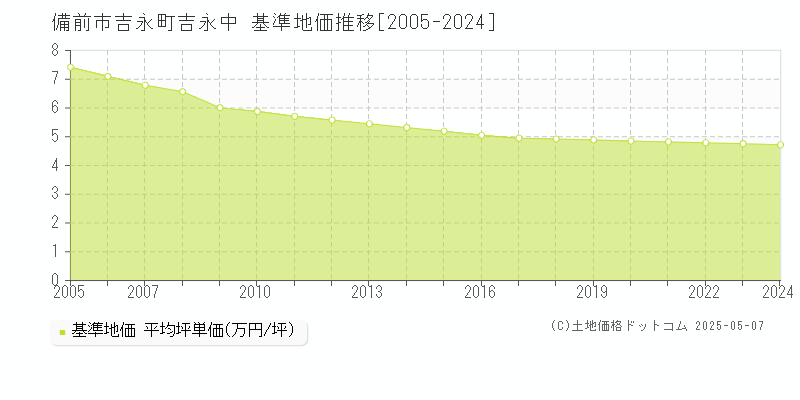 吉永町吉永中(備前市)の基準地価推移グラフ(坪単価)[2005-2024年]