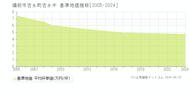 備前市吉永町吉永中の基準地価推移グラフ 