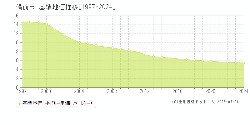 備前市(岡山県)の基準地価推移グラフ(坪単価)[1997-2024年]