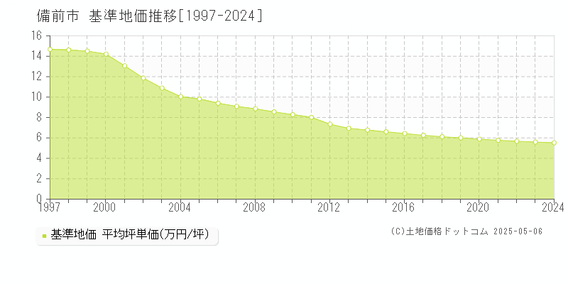 備前市の基準地価推移グラフ 