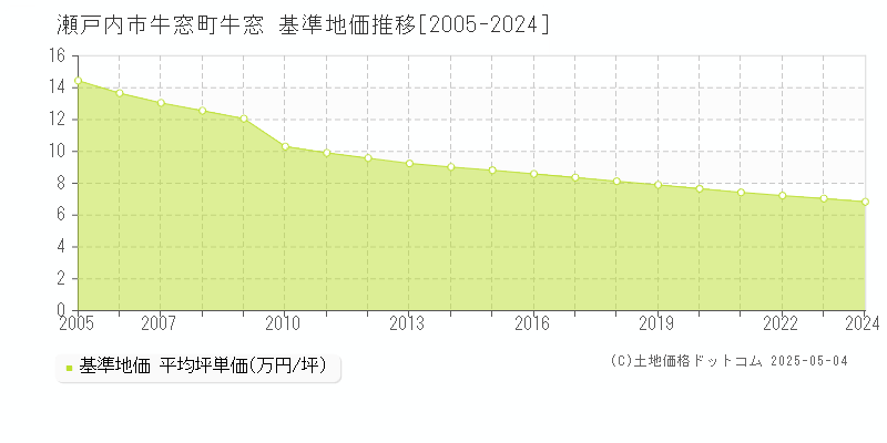 牛窓町牛窓(瀬戸内市)の基準地価推移グラフ(坪単価)[2005-2024年]