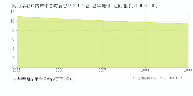 岡山県瀬戸内市牛窓町鹿忍２２１９番 基準地価 地価推移[2005-2009]