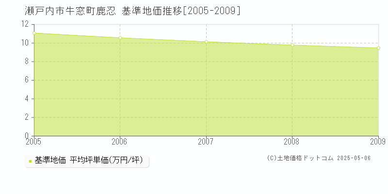 牛窓町鹿忍(瀬戸内市)の基準地価推移グラフ(坪単価)[2005-2009年]