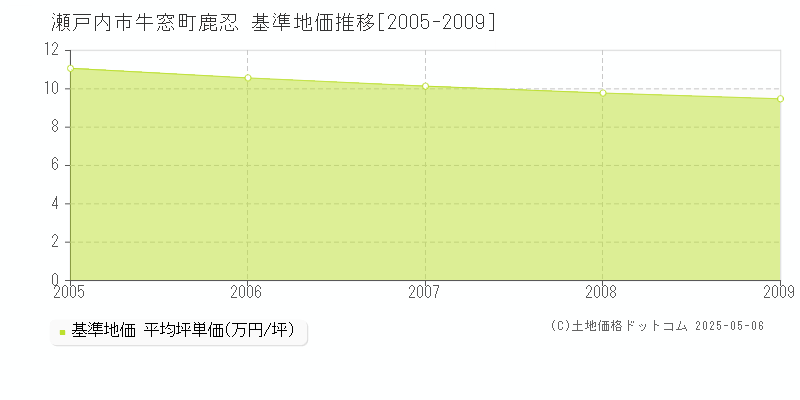 瀬戸内市牛窓町鹿忍の基準地価推移グラフ 