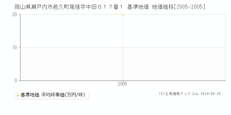 岡山県瀬戸内市邑久町尾張字中田６１７番１ 基準地価 地価推移[2005-2005]