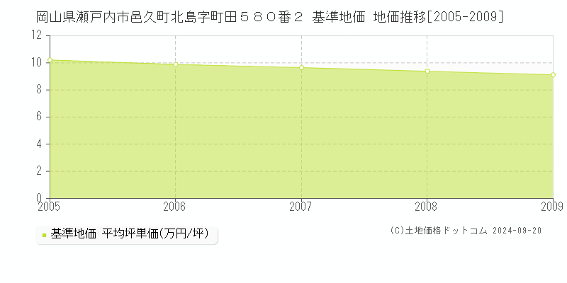 岡山県瀬戸内市邑久町北島字町田５８０番２ 基準地価 地価推移[2005-2009]