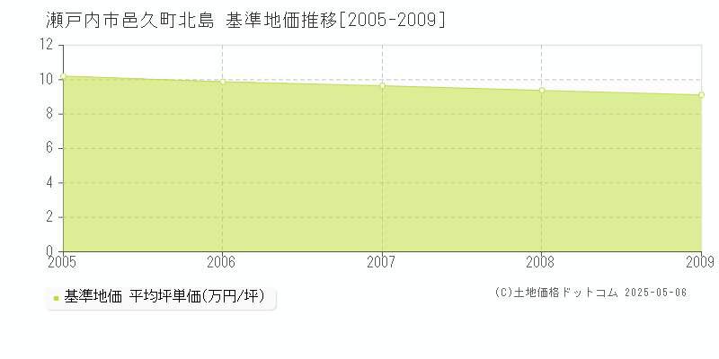 邑久町北島(瀬戸内市)の基準地価推移グラフ(坪単価)[2005-2009年]