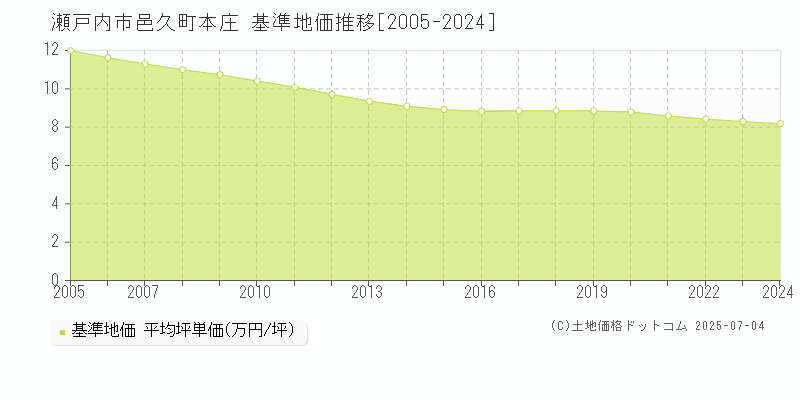 瀬戸内市邑久町本庄の基準地価推移グラフ 