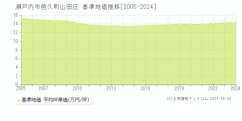 邑久町山田庄(瀬戸内市)の基準地価推移グラフ(坪単価)[2005-2024年]