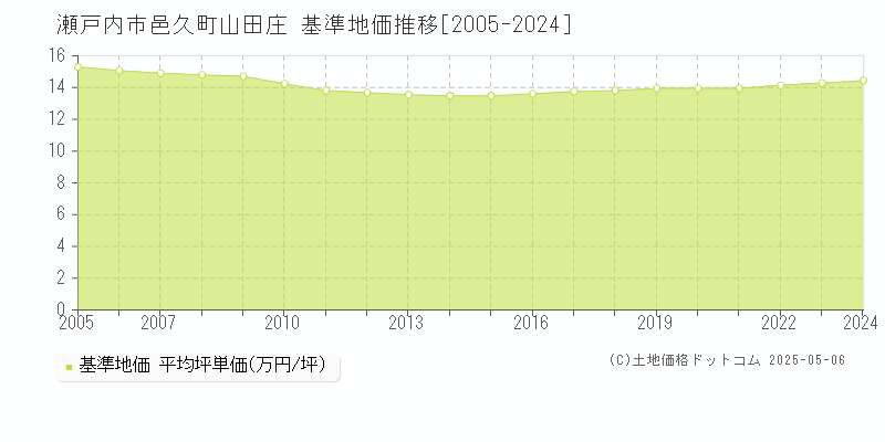 瀬戸内市邑久町山田庄の基準地価推移グラフ 