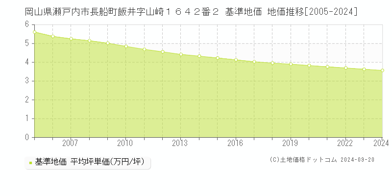 岡山県瀬戸内市長船町飯井字山崎１６４２番２ 基準地価 地価推移[2005-2024]