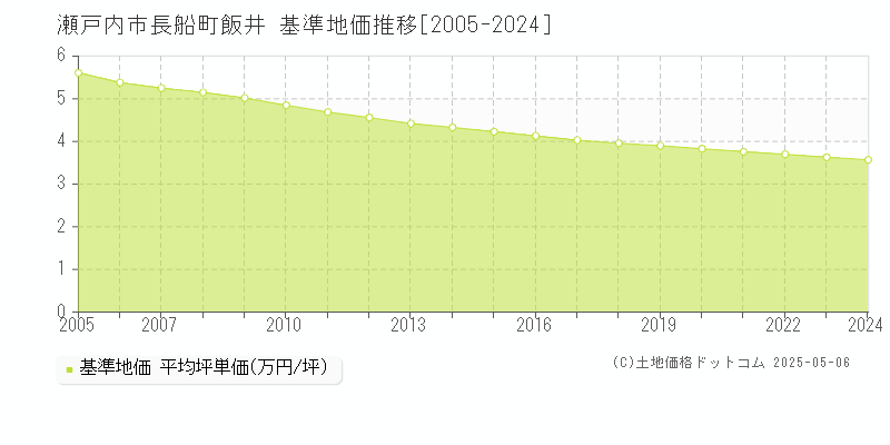 長船町飯井(瀬戸内市)の基準地価推移グラフ(坪単価)[2005-2024年]