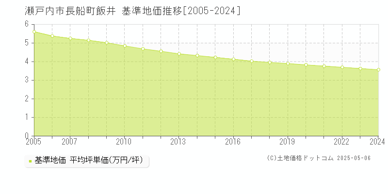 瀬戸内市長船町飯井の基準地価推移グラフ 