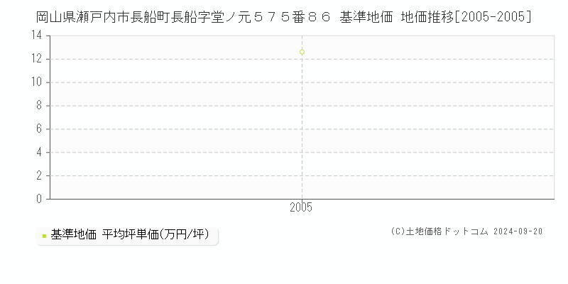岡山県瀬戸内市長船町長船字堂ノ元５７５番８６ 基準地価 地価推移[2005-2005]