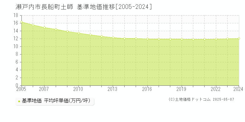 長船町土師(瀬戸内市)の基準地価推移グラフ(坪単価)[2005-2024年]