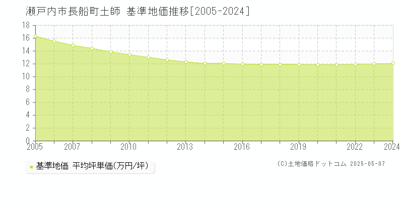 瀬戸内市長船町土師の基準地価推移グラフ 