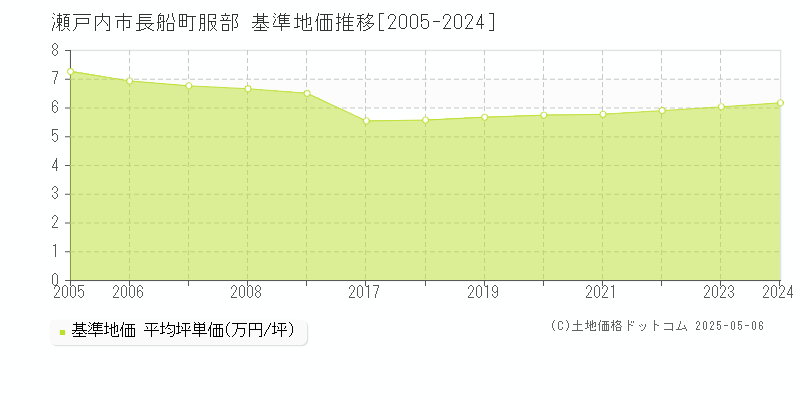 長船町服部(瀬戸内市)の基準地価推移グラフ(坪単価)[2005-2024年]