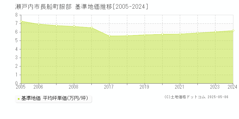 瀬戸内市長船町服部の基準地価推移グラフ 