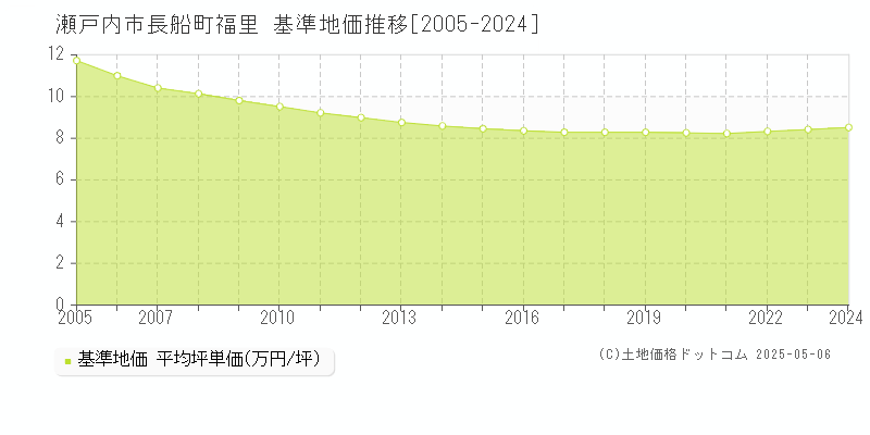 長船町福里(瀬戸内市)の基準地価推移グラフ(坪単価)[2005-2024年]