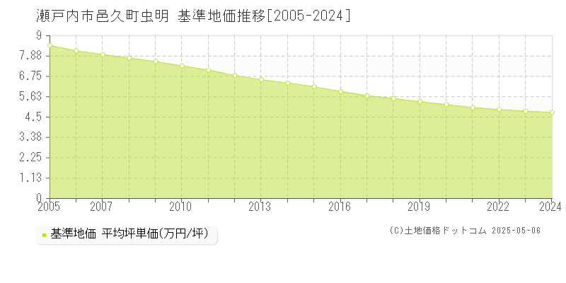 邑久町虫明(瀬戸内市)の基準地価推移グラフ(坪単価)[2005-2024年]