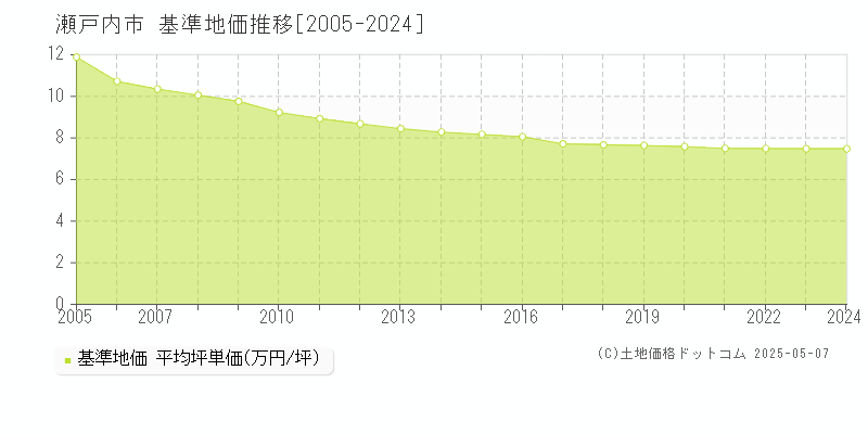 瀬戸内市(岡山県)の基準地価推移グラフ(坪単価)[2005-2024年]