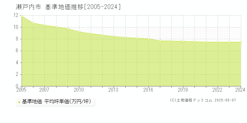 瀬戸内市の基準地価推移グラフ 