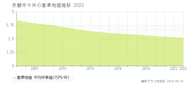 赤磐市今井の基準地価推移グラフ 