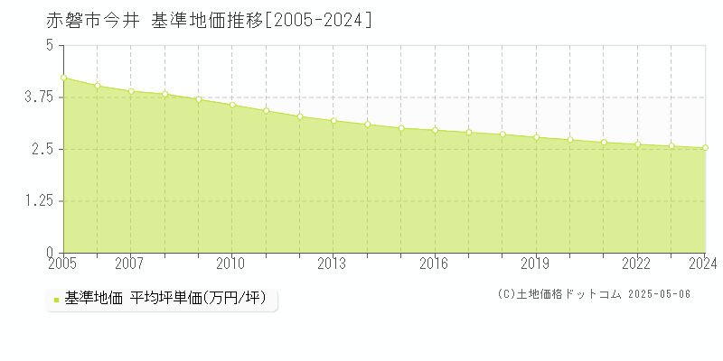 今井(赤磐市)の基準地価推移グラフ(坪単価)[2005-2024年]