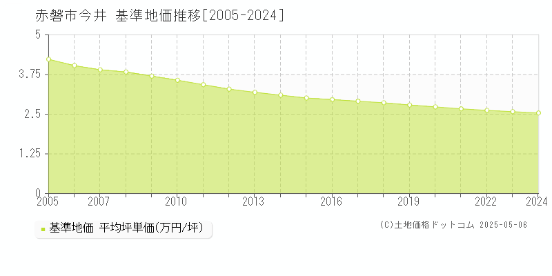 赤磐市今井の基準地価推移グラフ 