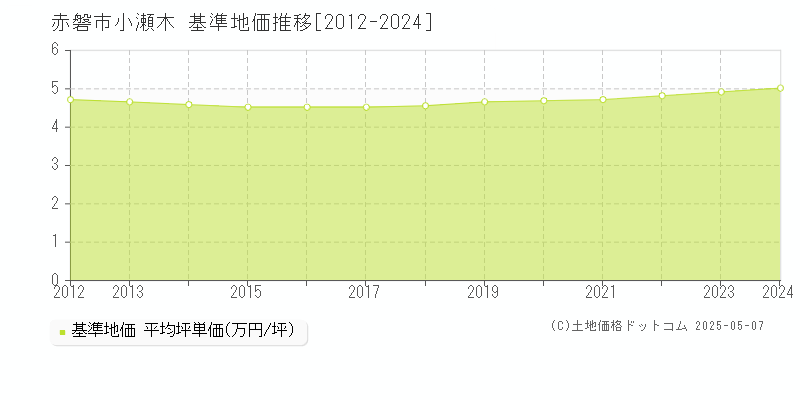 小瀬木(赤磐市)の基準地価推移グラフ(坪単価)[2012-2024年]