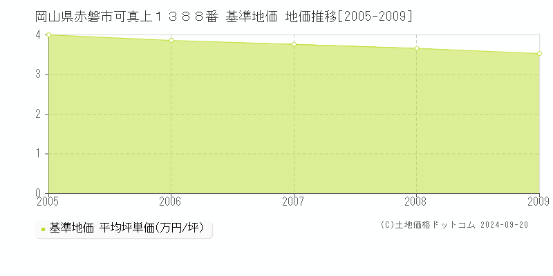 岡山県赤磐市可真上１３８８番 基準地価 地価推移[2005-2009]