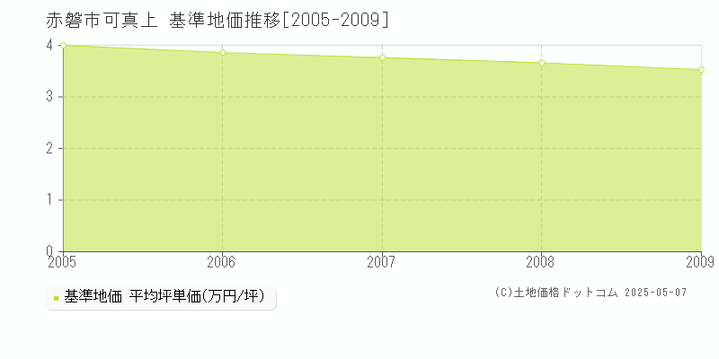 可真上(赤磐市)の基準地価推移グラフ(坪単価)[2005-2009年]