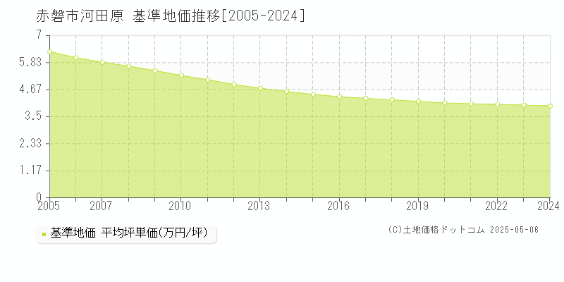 河田原(赤磐市)の基準地価推移グラフ(坪単価)[2005-2024年]