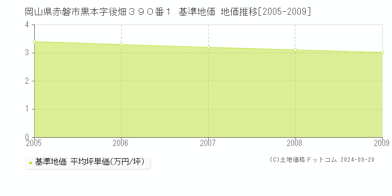 岡山県赤磐市黒本字後畑３９０番１ 基準地価 地価推移[2005-2009]