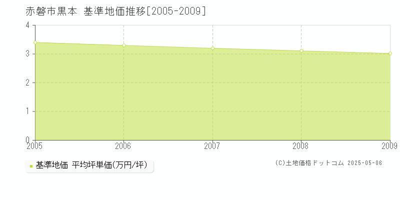 黒本(赤磐市)の基準地価推移グラフ(坪単価)[2005-2009年]