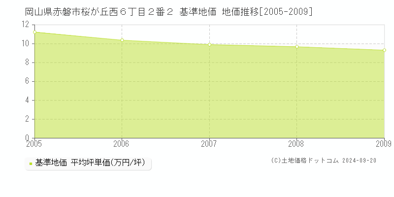 岡山県赤磐市桜が丘西６丁目２番２ 基準地価 地価推移[2005-2009]