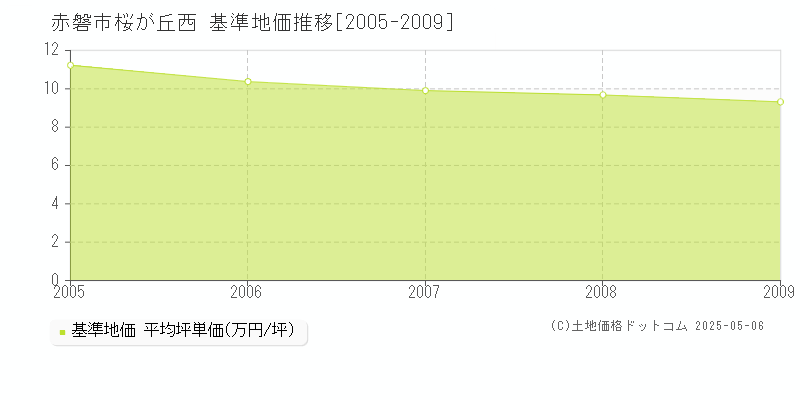 桜が丘西(赤磐市)の基準地価推移グラフ(坪単価)[2005-2009年]