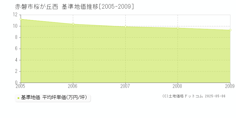 赤磐市桜が丘西の基準地価推移グラフ 