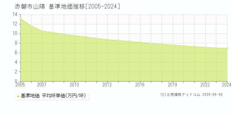 山陽(赤磐市)の基準地価推移グラフ(坪単価)[2005-2024年]