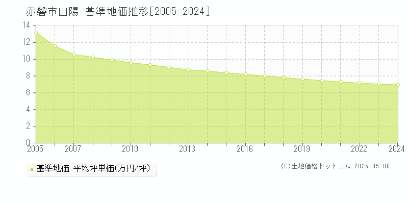 赤磐市山陽の基準地価推移グラフ 