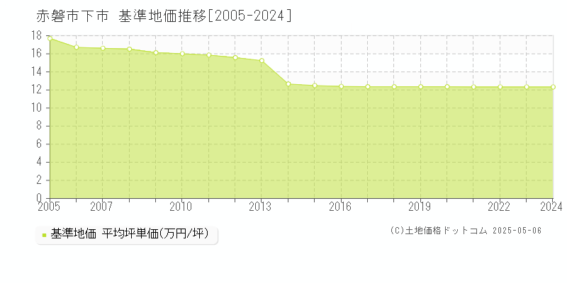 下市(赤磐市)の基準地価推移グラフ(坪単価)[2005-2024年]