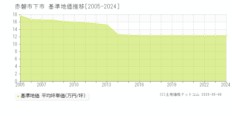 赤磐市下市の基準地価推移グラフ 