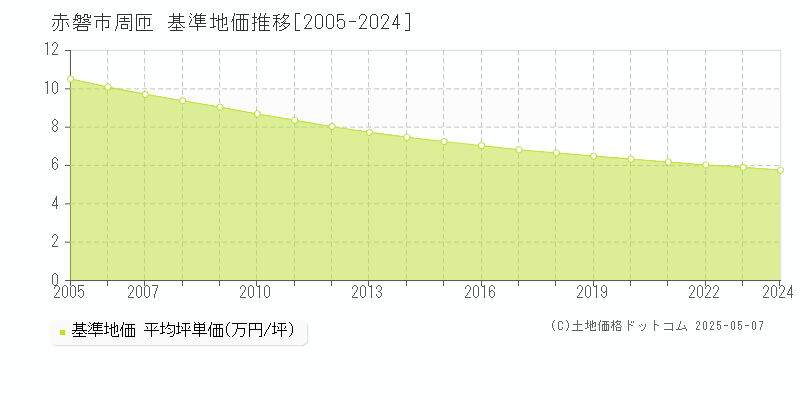 赤磐市周匝の基準地価推移グラフ 