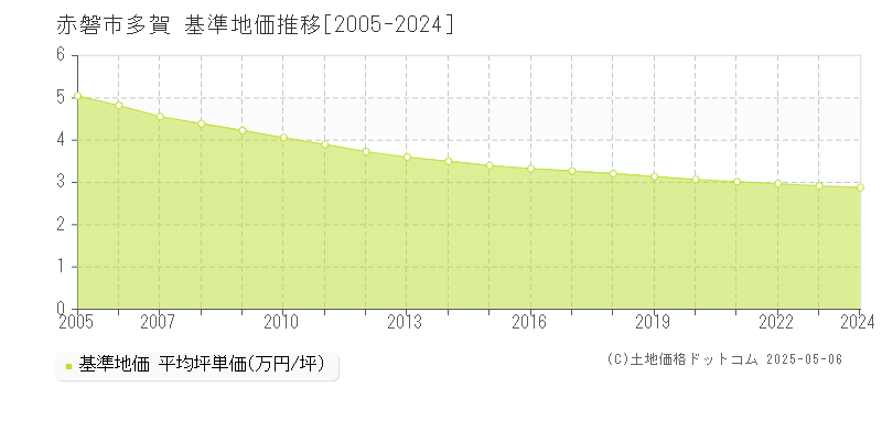多賀(赤磐市)の基準地価推移グラフ(坪単価)[2005-2024年]