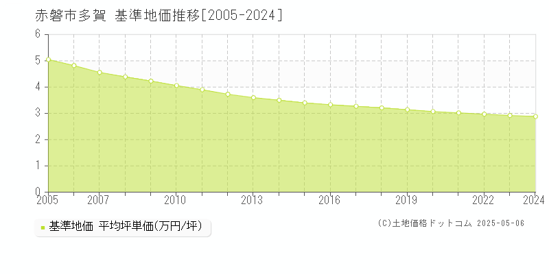 赤磐市多賀の基準地価推移グラフ 