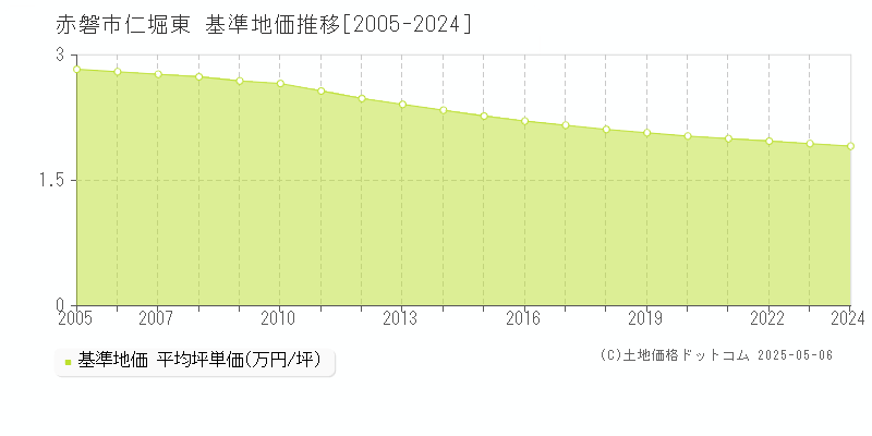 仁堀東(赤磐市)の基準地価推移グラフ(坪単価)[2005-2024年]