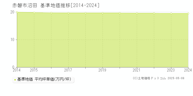 沼田(赤磐市)の基準地価推移グラフ(坪単価)[2014-2024年]