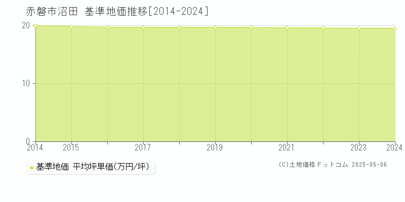 赤磐市沼田の基準地価推移グラフ 